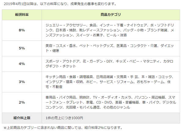 楽天の紹介料率