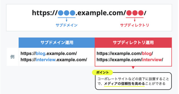 はてなブログBusiness「サブディレクトリオプション」先行β利用申込みを受付けます